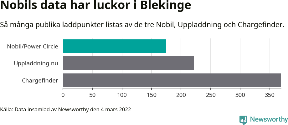 Graf: Så många laddplatser listas av olika sajter.